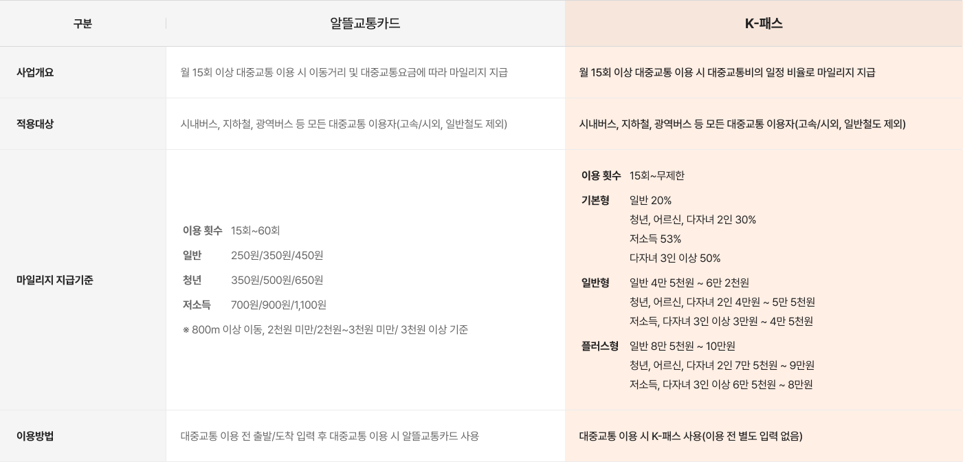 알뜰교통카드 vs K-패스 비교표