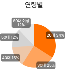 K-패스 연령별
